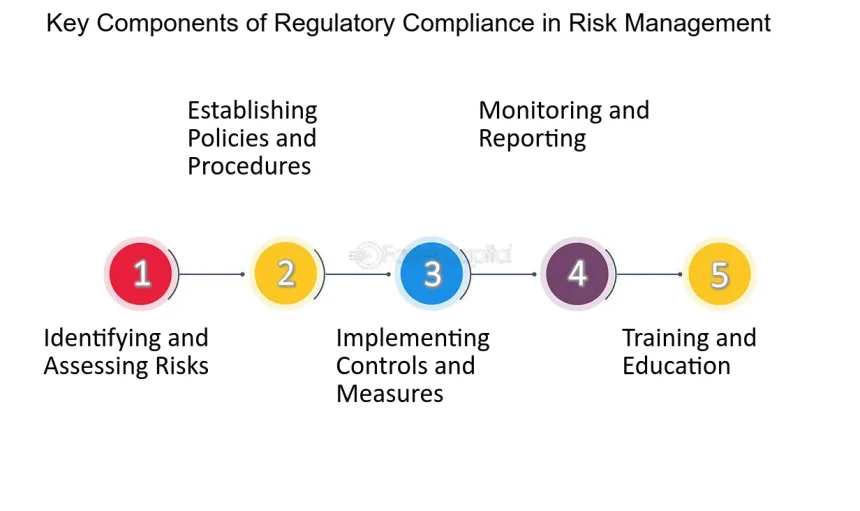 RFRP-and-Regulatory-Compliance--Adhering-to-Risk-Management-Standards--Key-Components-of-Regulatory-Compliance-in-Risk-Management